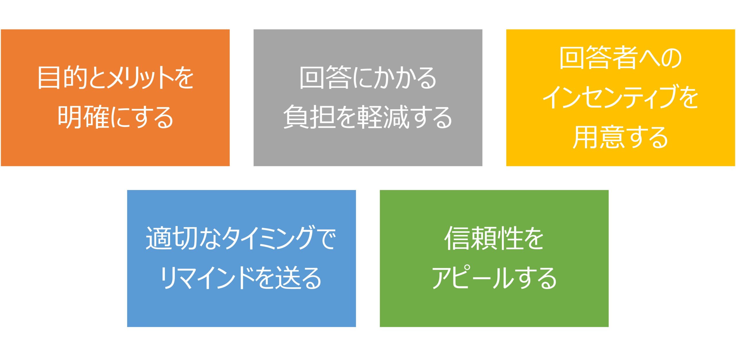 図　アンケート調査の回答率を向上させるポイント