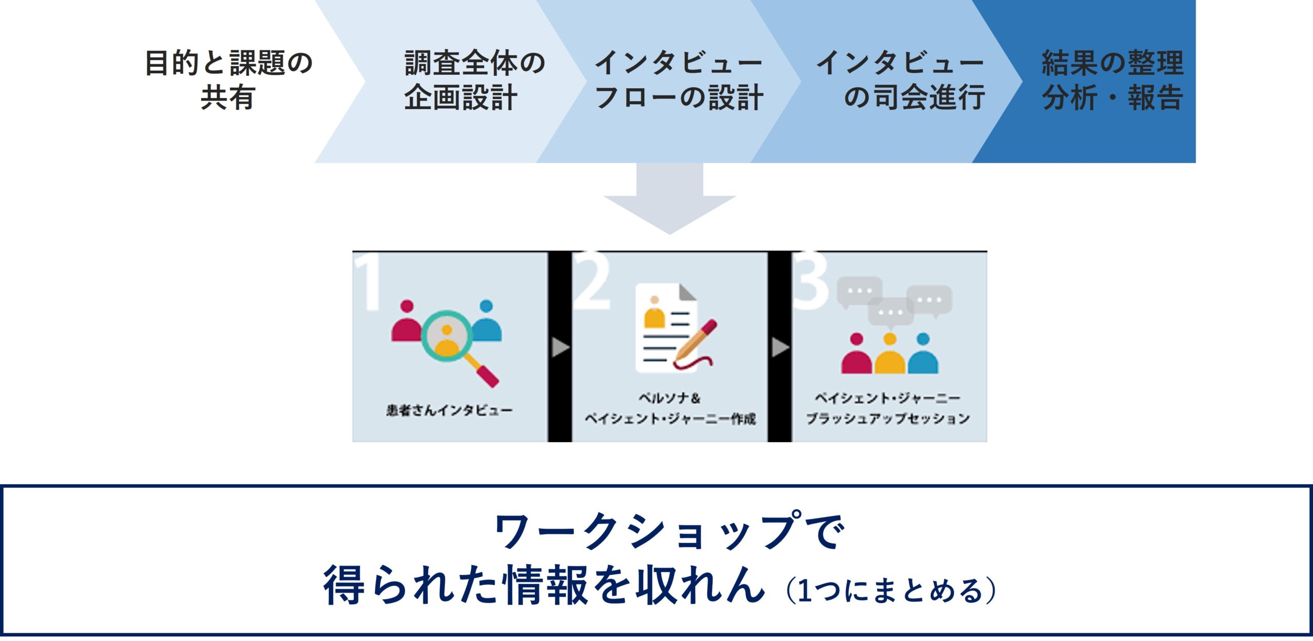 図 ワークショップで得られた情報を収れん