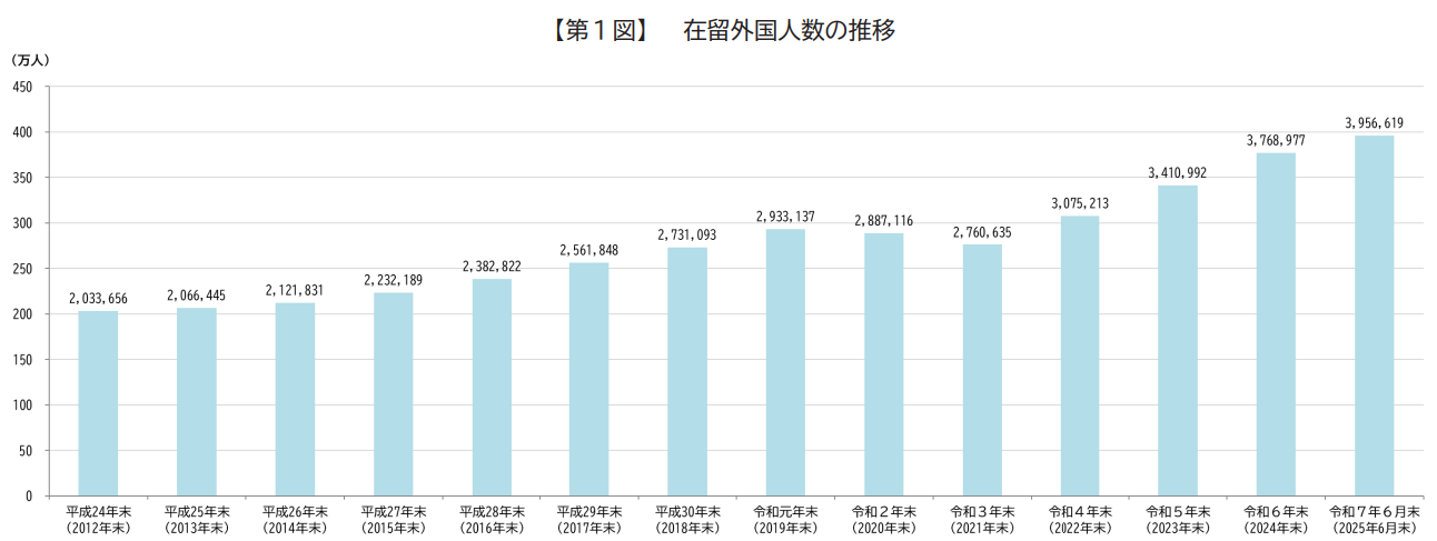 図　在留外国人数の推移