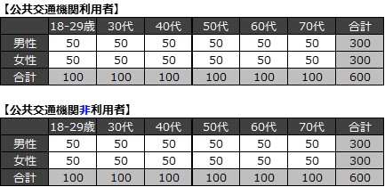 マタニティマークの印象に関するアンケート調査の割付