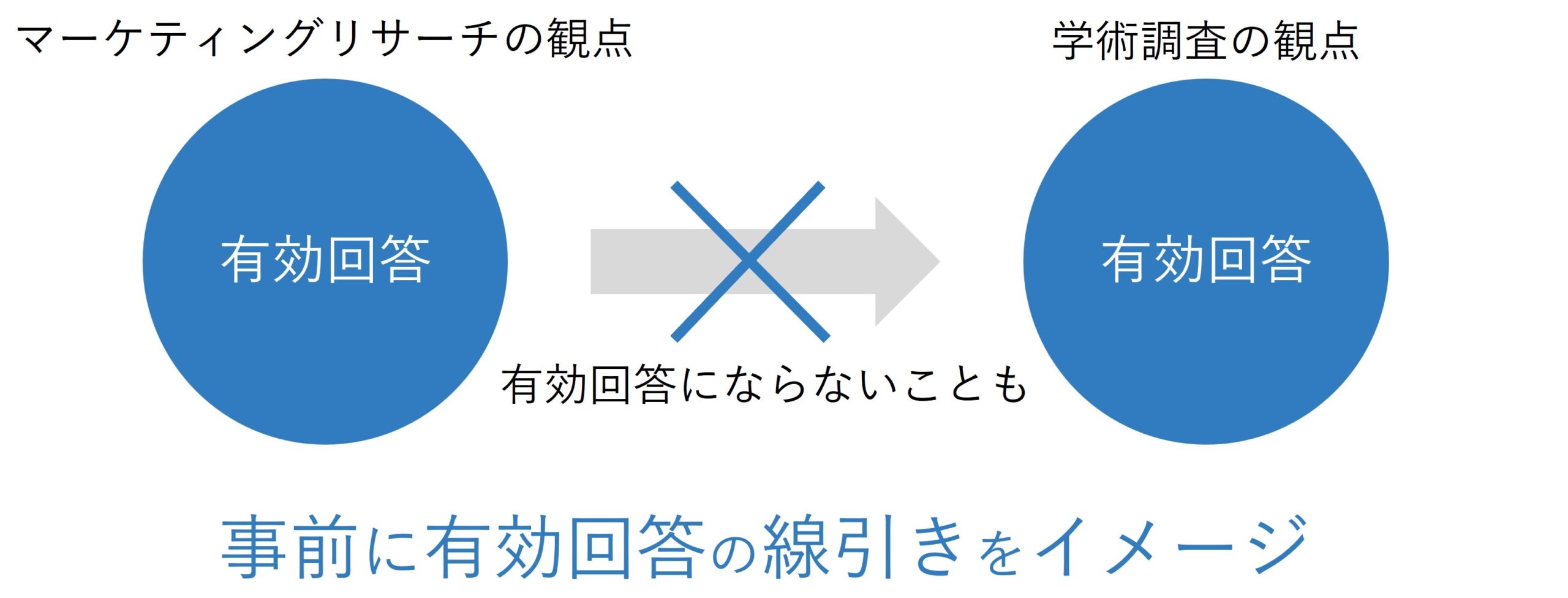 図 事前に有効回答の線引きをイメージしましょう