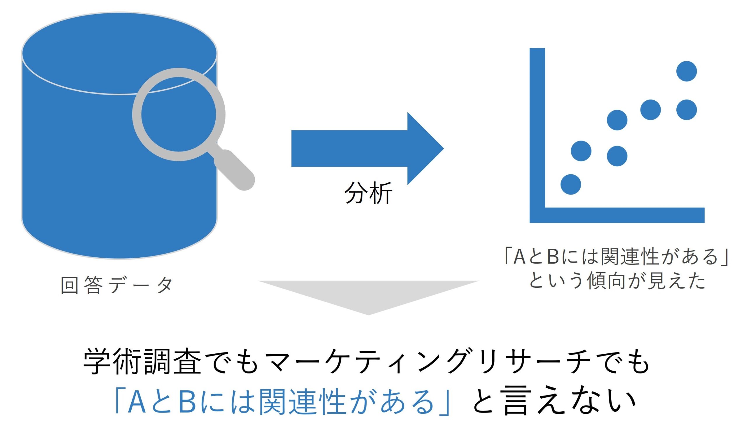 図 分析における学術調査とマーケティングリサーチの違い