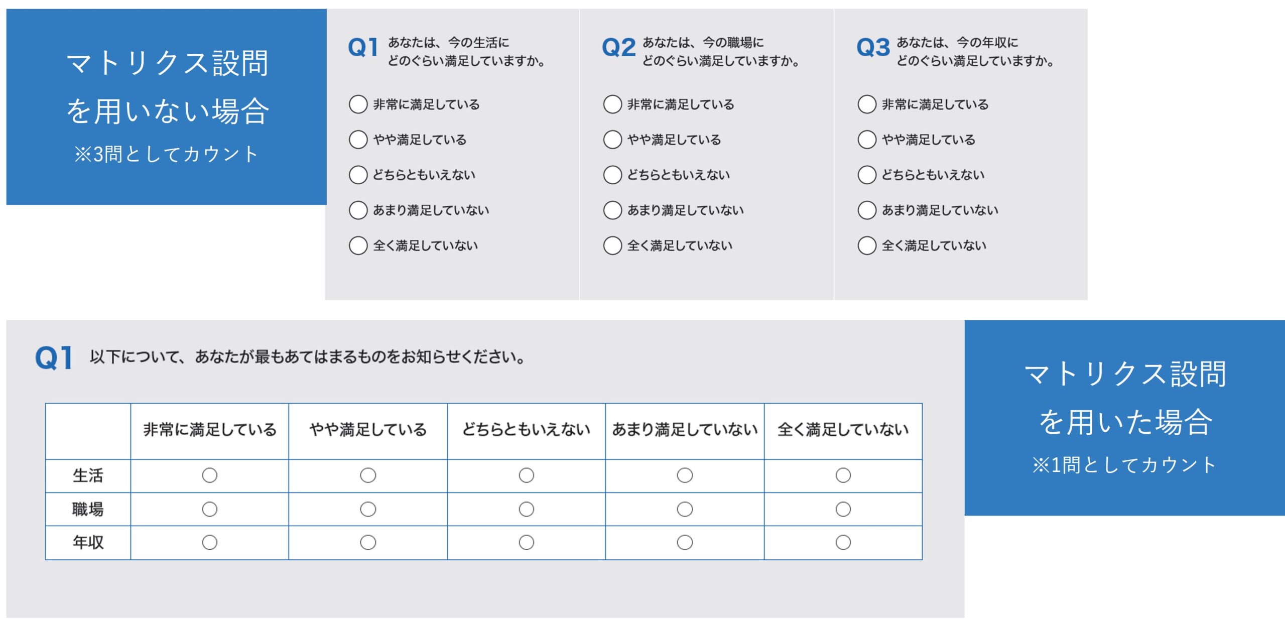 図 マトリクス設問を用いない場合と用いた場合