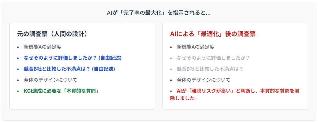 図 AIが「完了率の最大化」を指示されると…