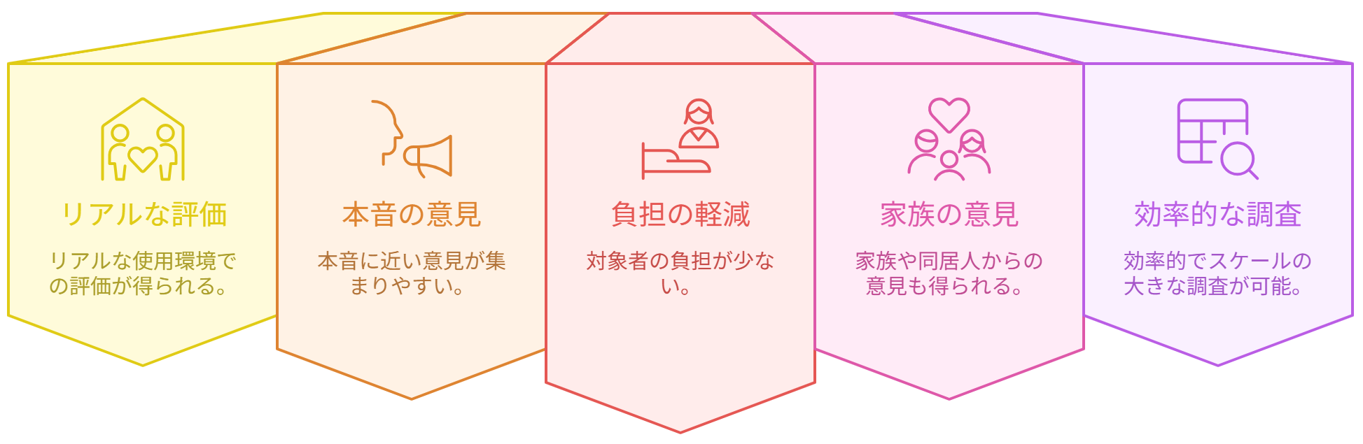 図 ホームユーステストのメリット