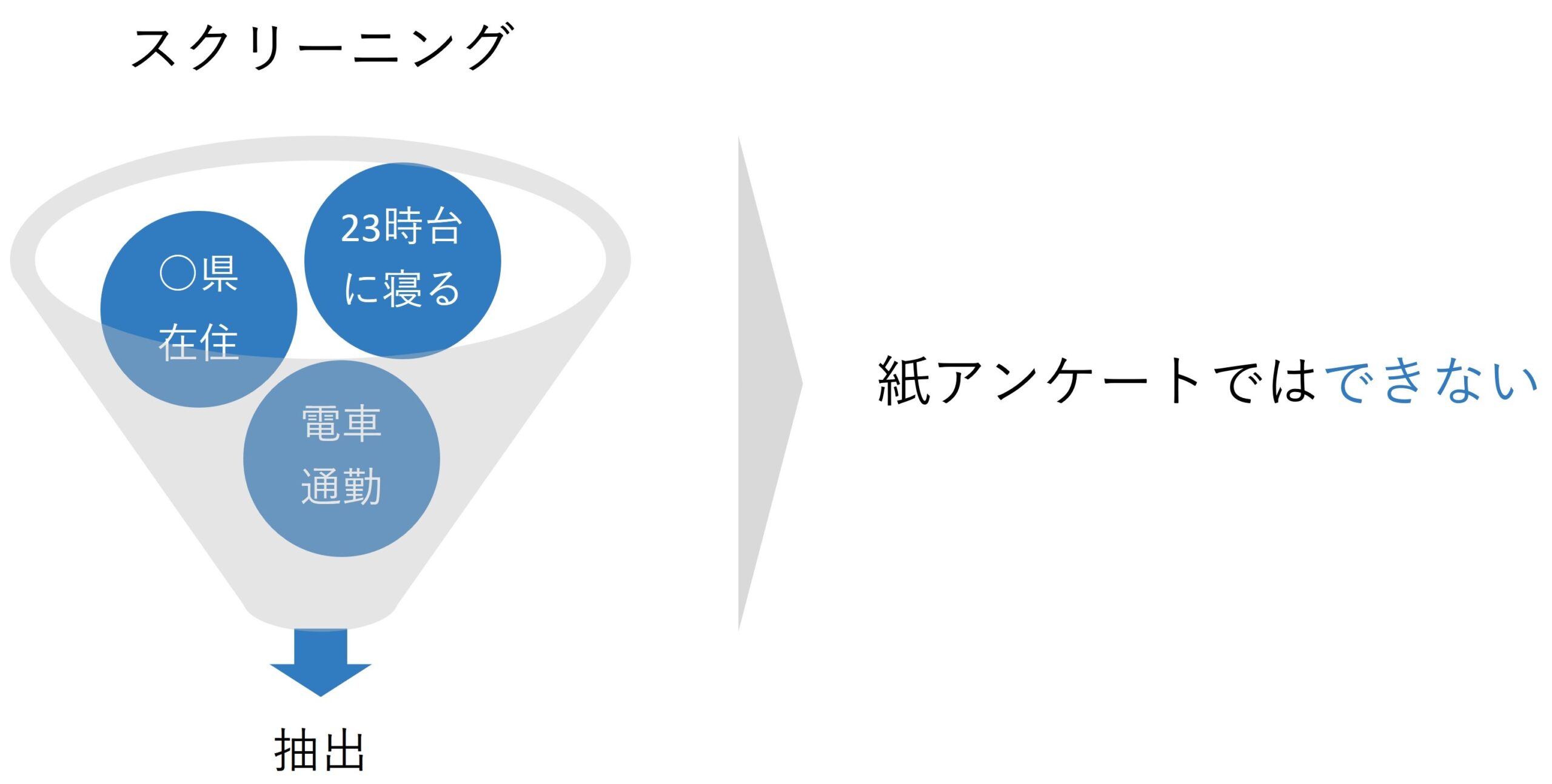 図 紙アンケートのデメリット:スクリーニングができない
