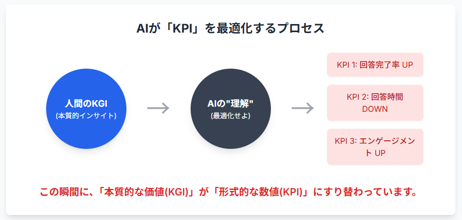 図 AIが「KPI」を最適化するプロセス