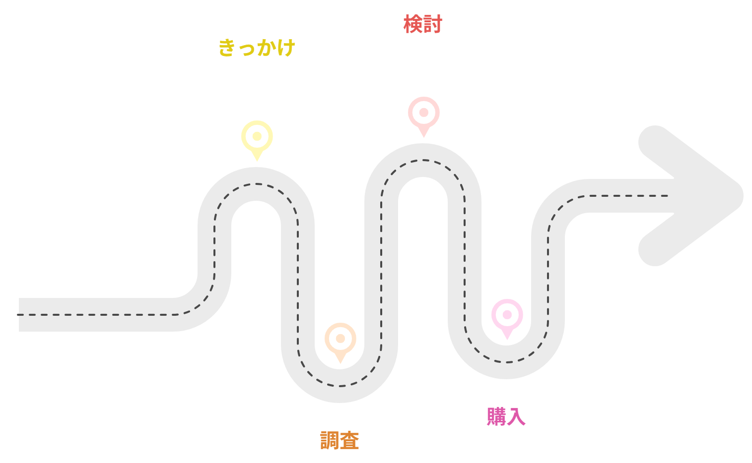図　簡単な購買プロセス