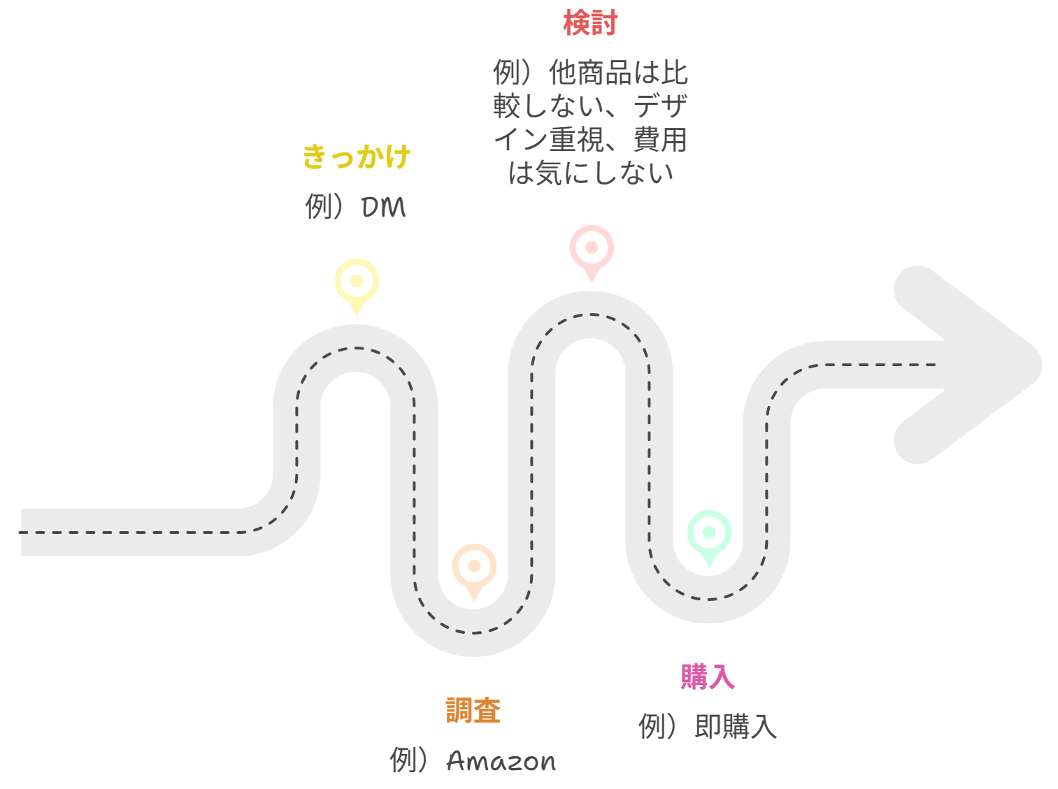 図　簡単な購買プロセス+コメント