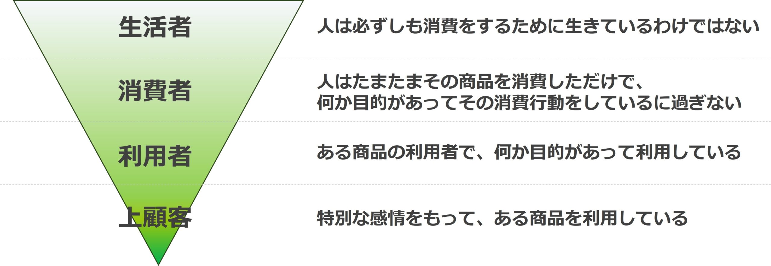図　自社顧客として見るのではなく、まずは生活者として捉える