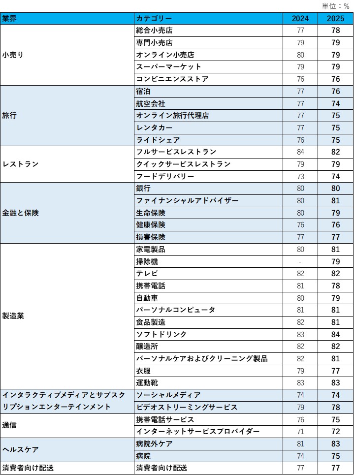 Benchmarks by Industry | The American Customer Satisfaction Index