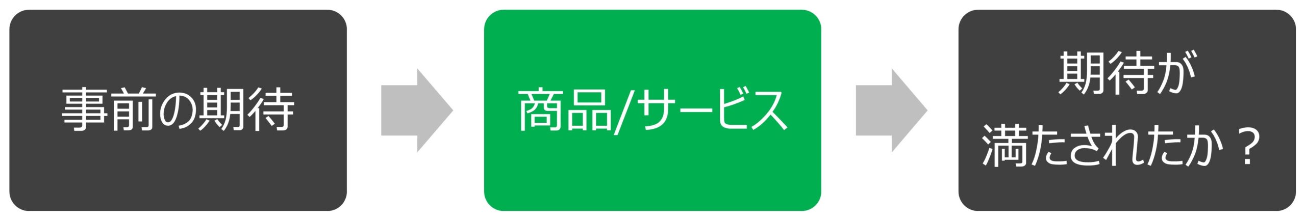 商品やサービスによって顧客自身の期待の箱のようにものがあり、それがちゃんと満たされたかどうか?