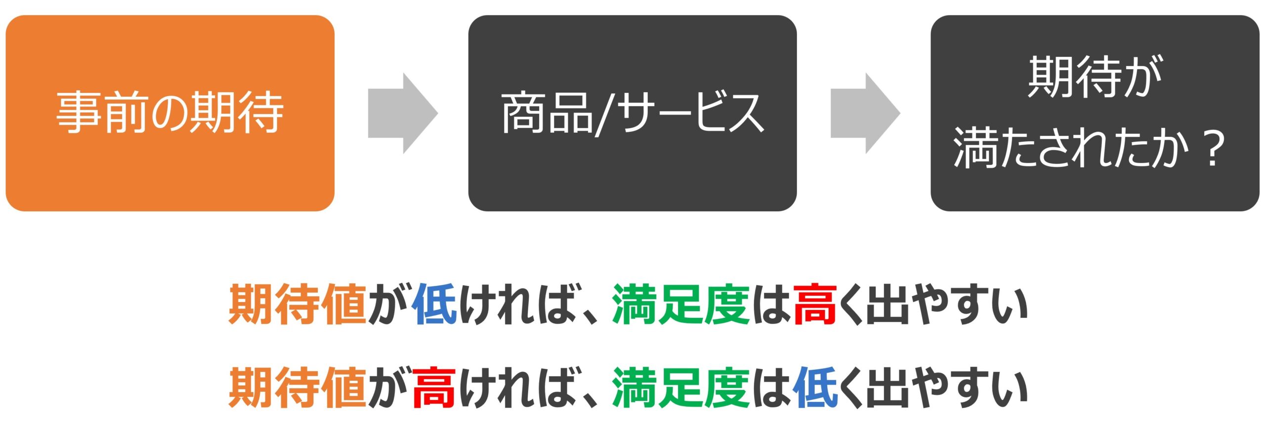 期待値が低ければ、満足度は高く出やすかったりします。
