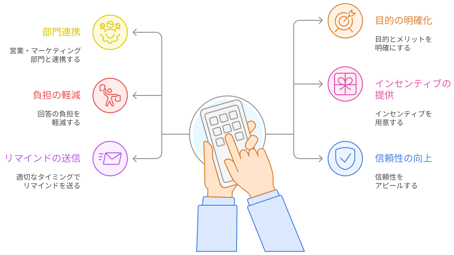 図 来場者アンケートの回答率を向上させる6つのポイント
