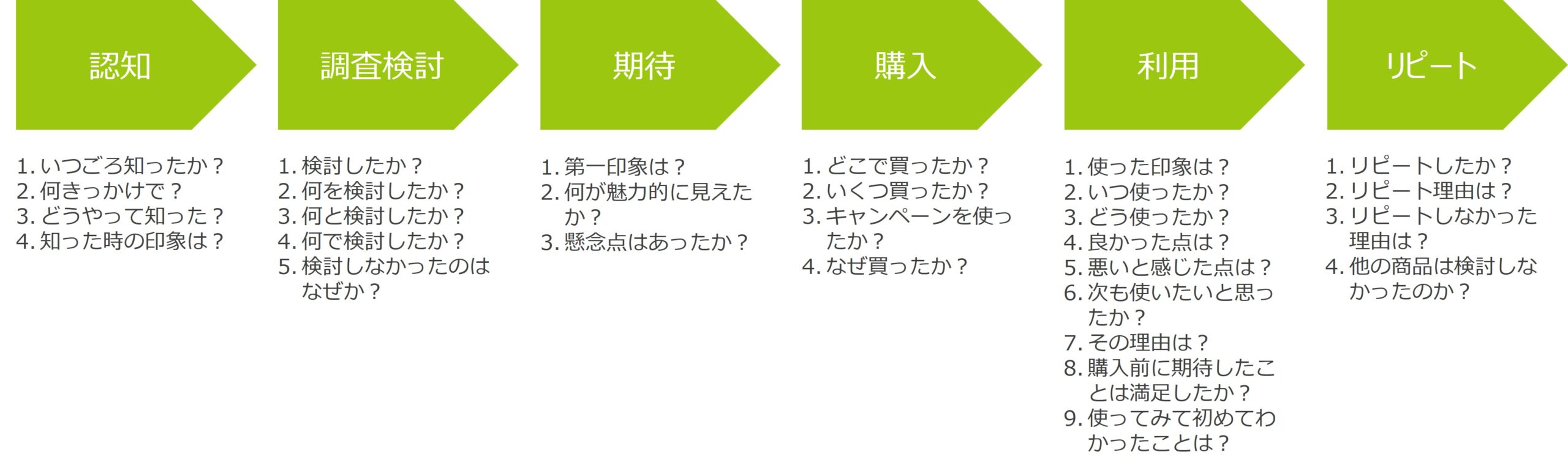 図 顧客満足度調査における定性調査の質問例