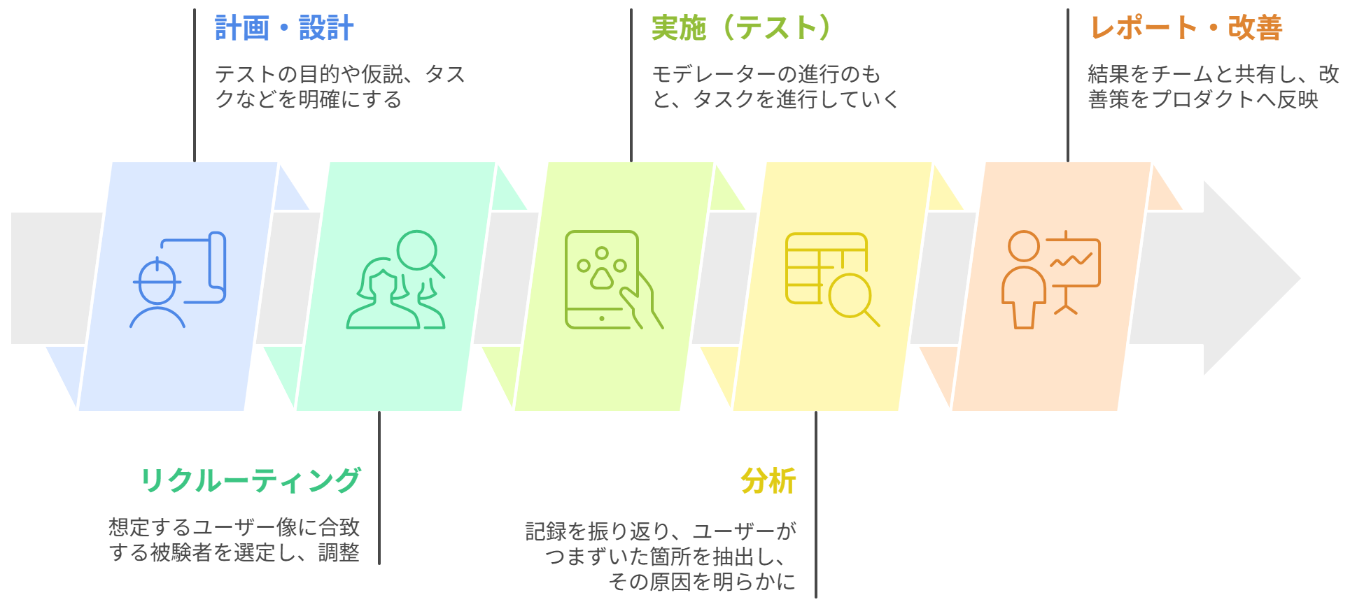 図 ユーザビリティテストの流れ