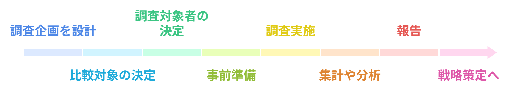 図 ベンチマーク調査の流れ