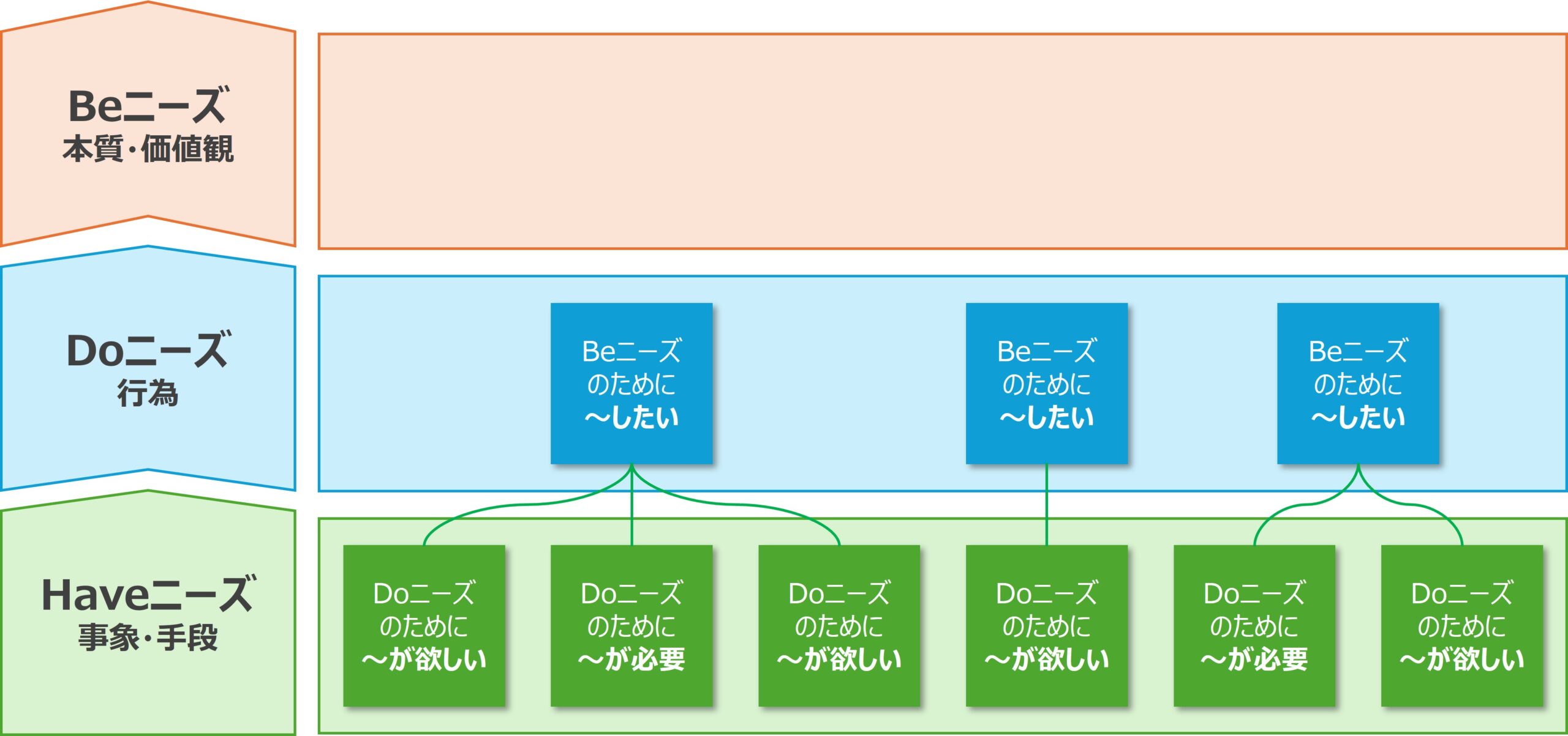 図 Doニーズエリアにカードを置き、線で結ぶ