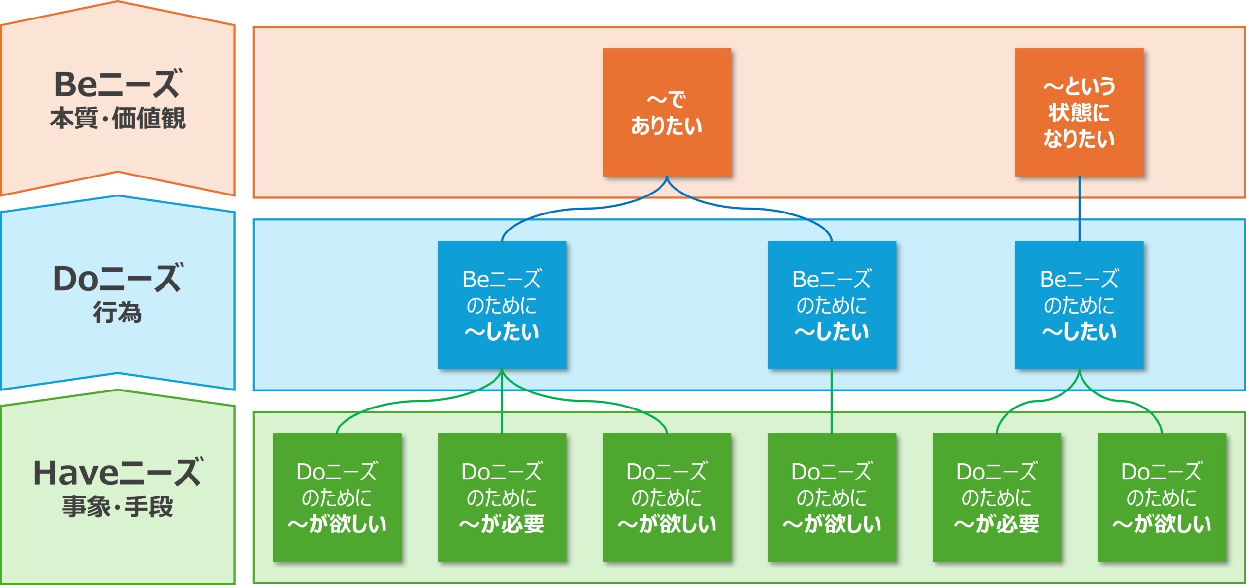 図 Beニーズエリアにカードを置き、線で結ぶ