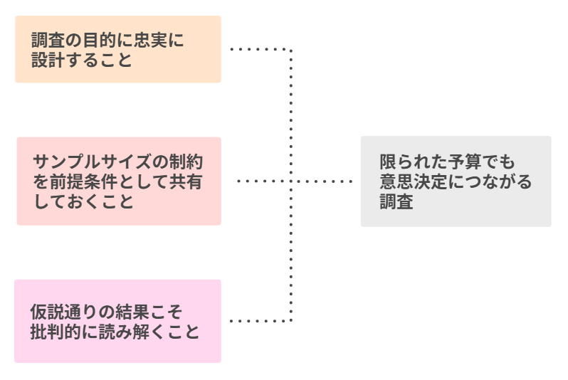 図 ビジネス価値に直結させるための3つのポイント
