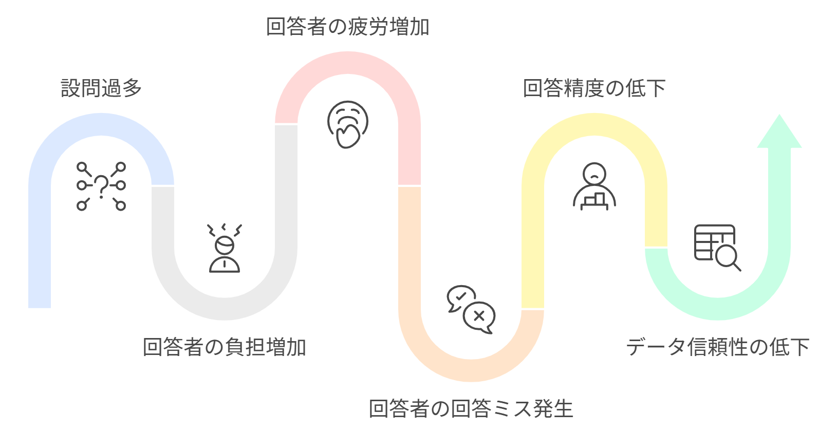 図 「どうせ調査するなら一度に多くのことを知りたい」の落とし穴