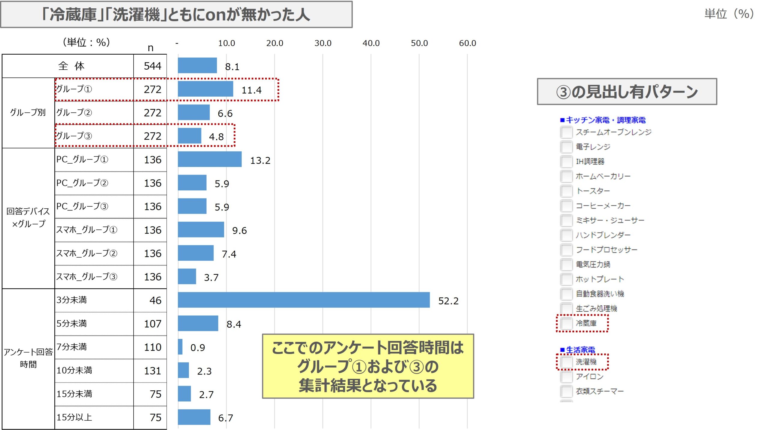図　「冷蔵庫」「洗濯機」ともにチェック（on）がなかった人