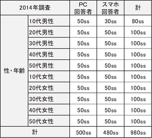 図　2014年に聴取した際の割付条件