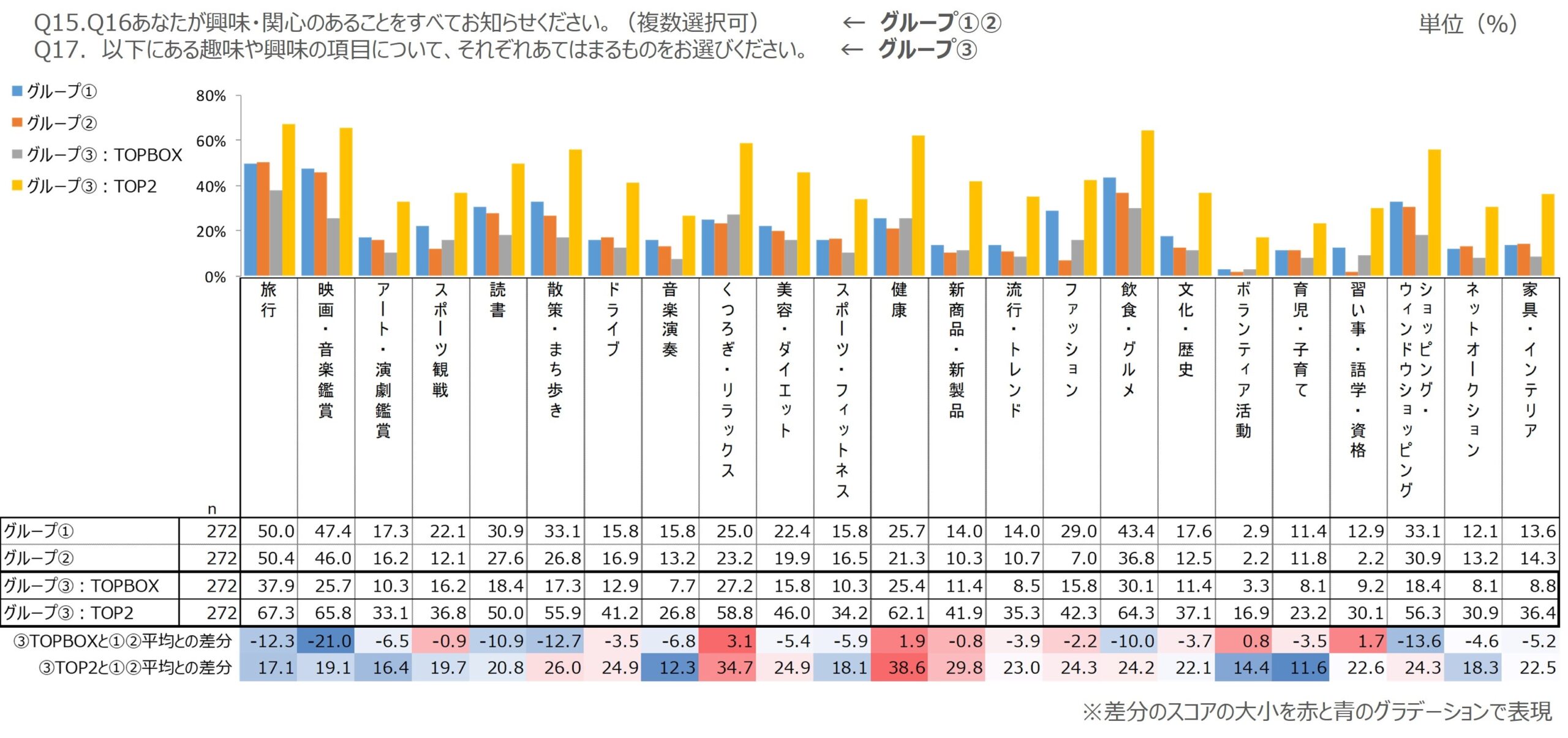 図　調査課題⑦の調査結果