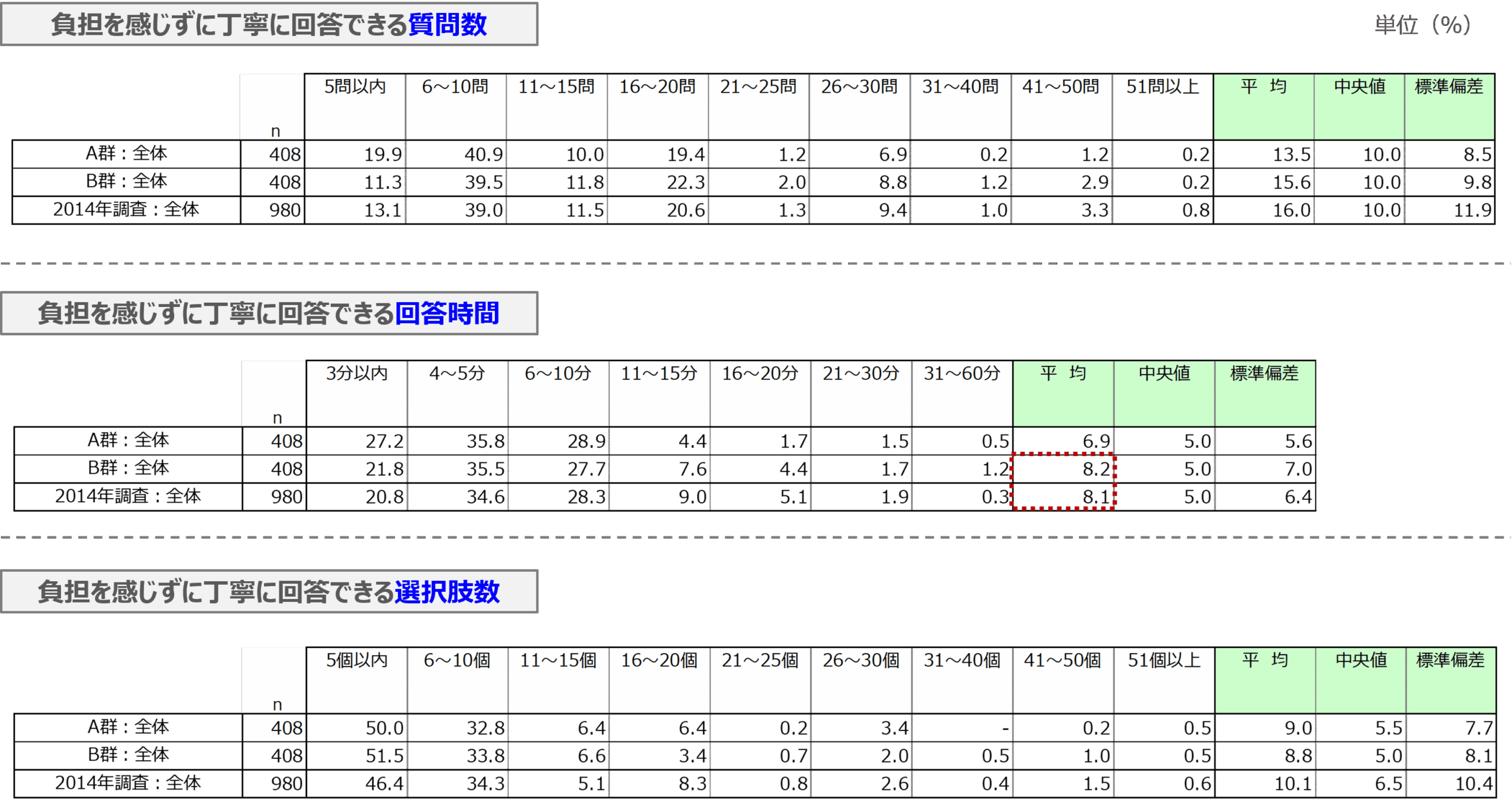 図　調査課題⑧の調査結果