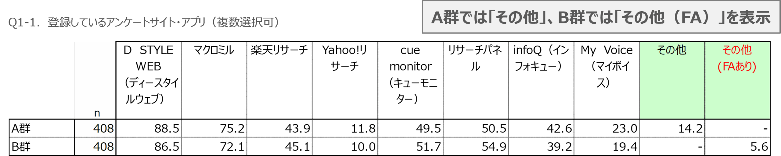 図　選択肢「その他」にFA欄を追加の結果