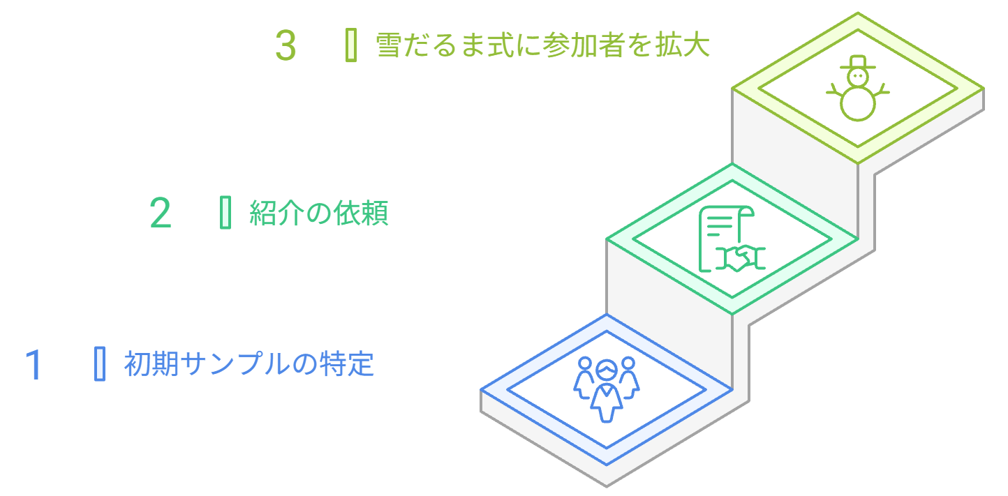 図 スノーボール・サンプリングのプロセス