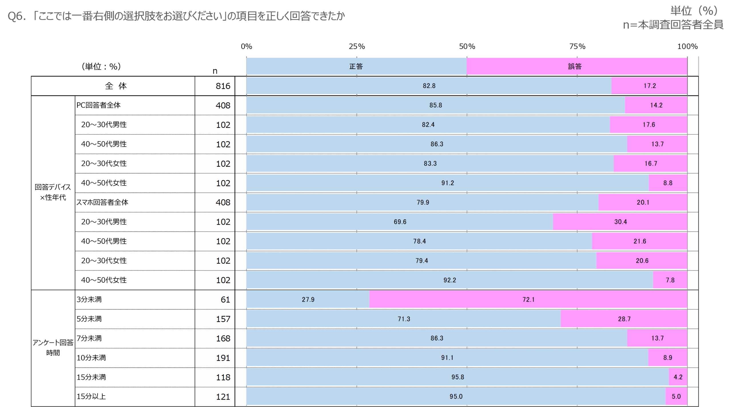 図　ダミー項目に正しく回答できた比率