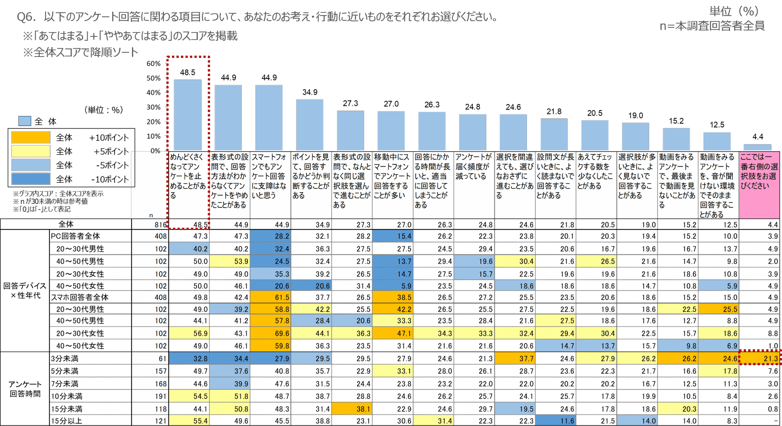 図　アンケート回答に関わる考え・行動