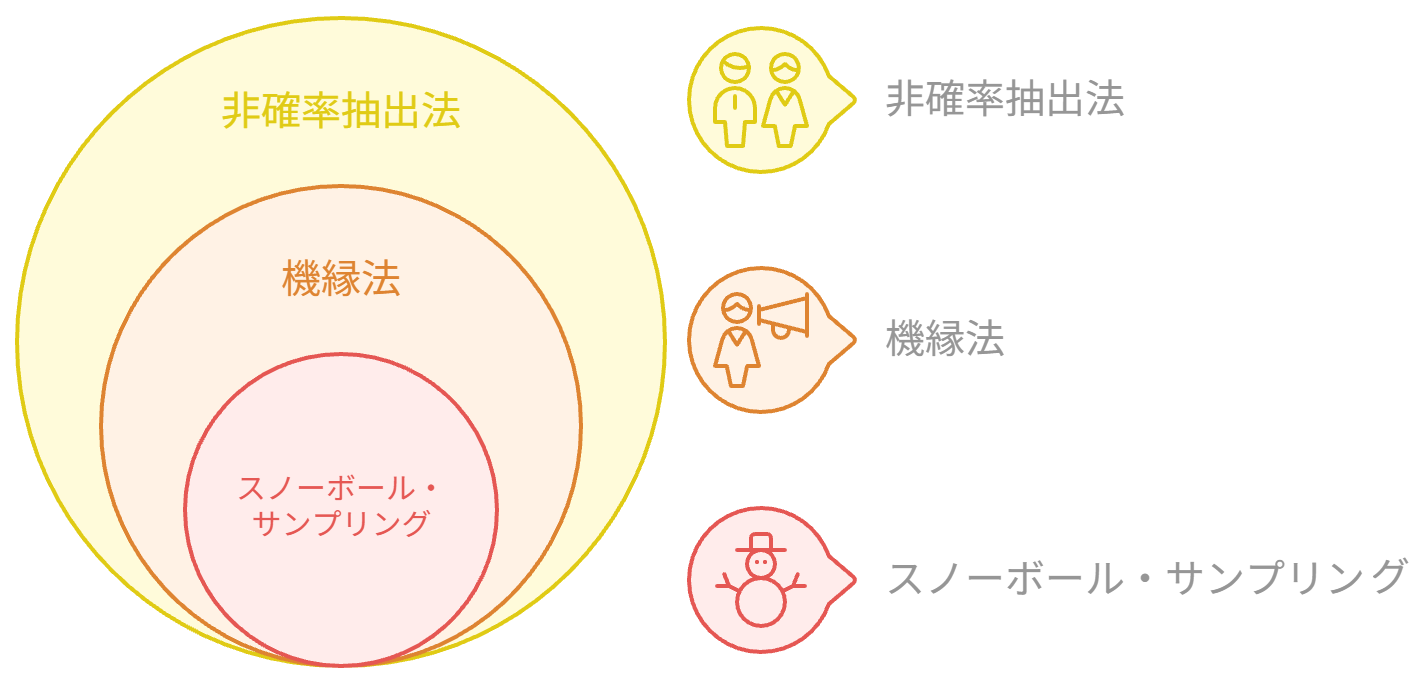 図 スノーボール・サンプリングの立ち位置