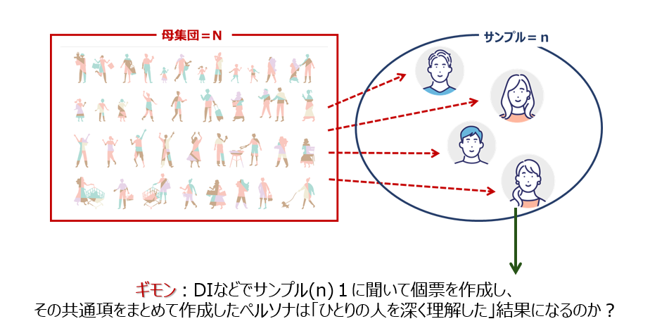 図　N=1分析の疑問