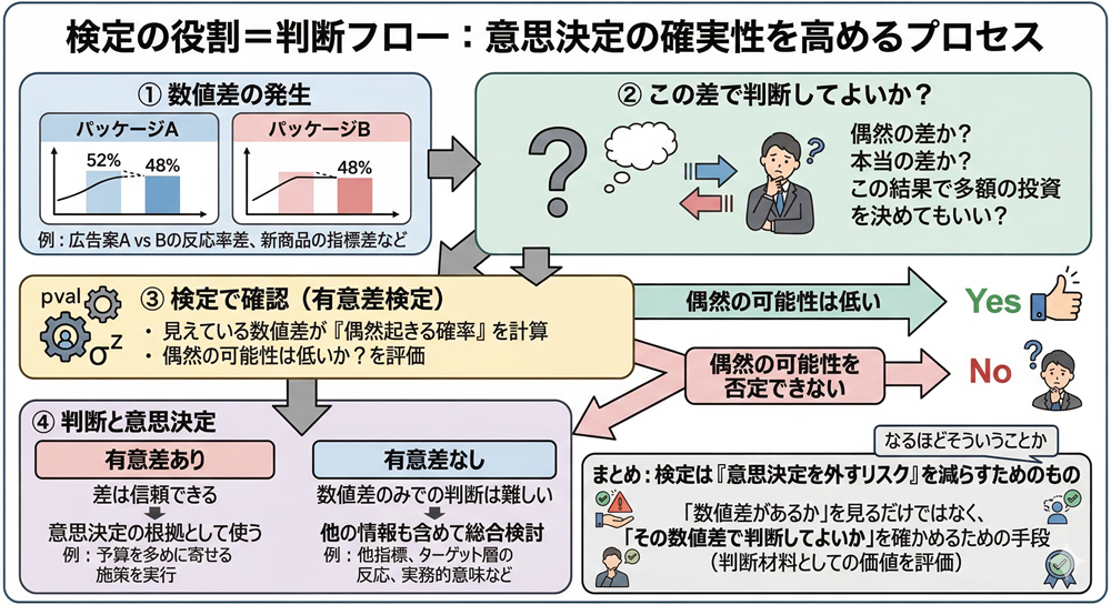図：検定の役割＝判断フロー：意思決定の確実性を高めるプロセス