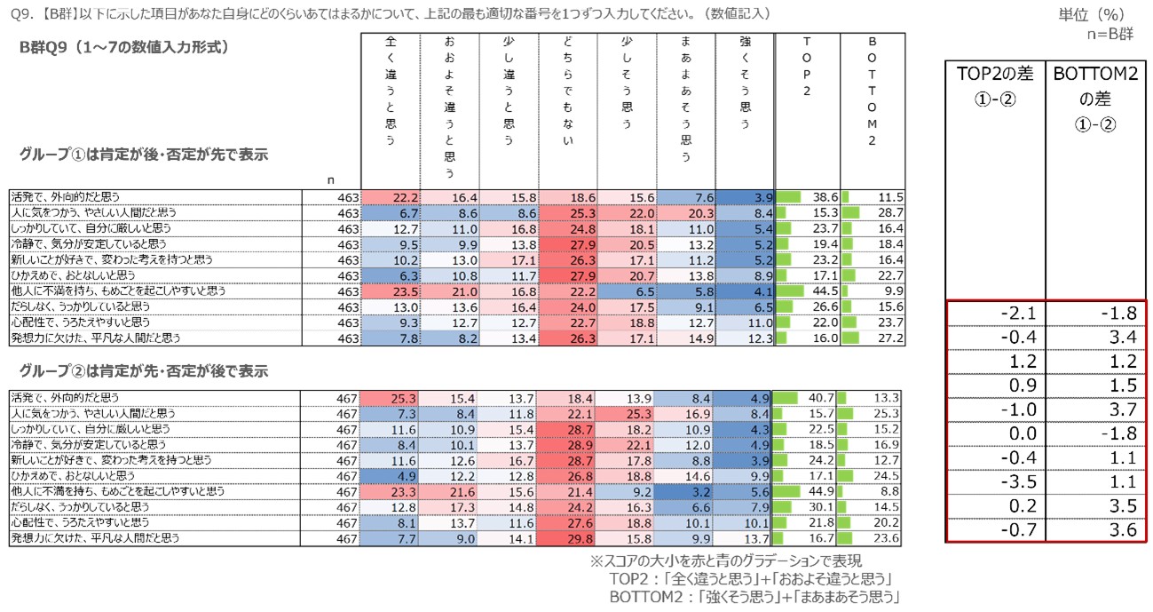 図　Q9_TOP2とBOTTOM2の選択率の傾向
