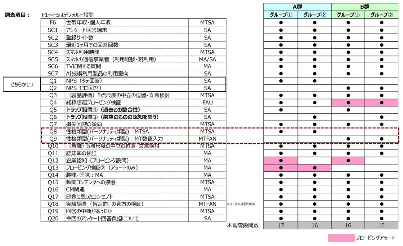 図　設問項目表