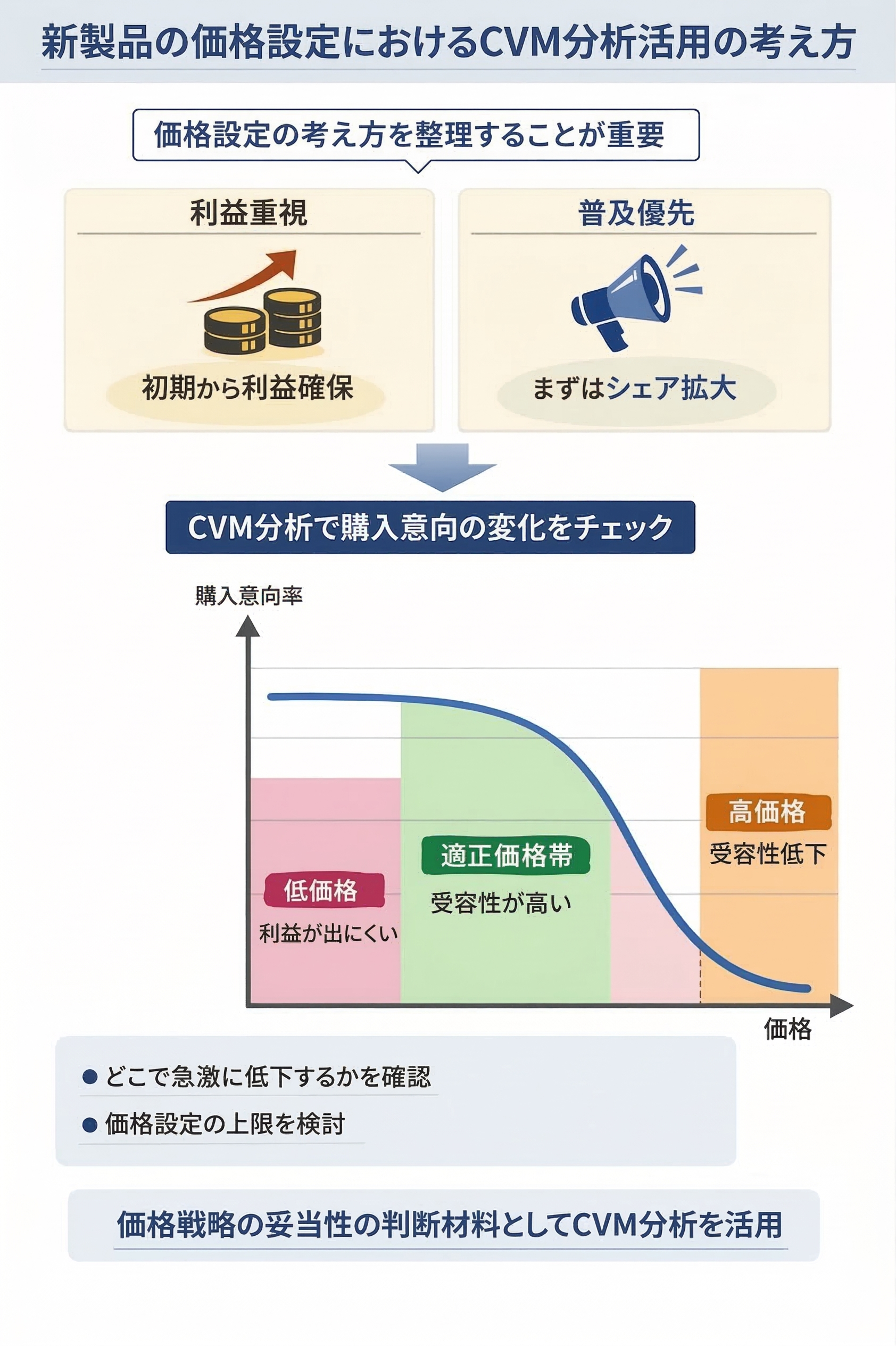 新製品の価格設定におけるCVM活用の考え方