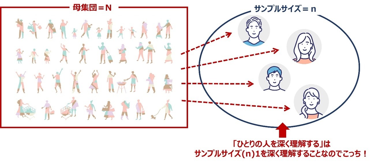 図　N=1分析のNは、サンプルサイズn