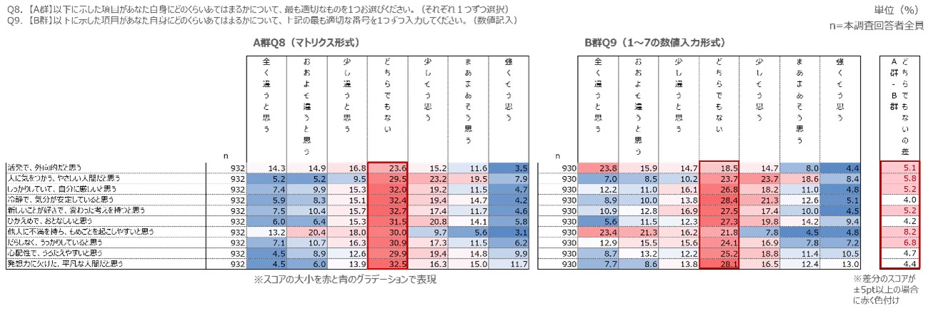 図　Q8・Q9_中立選択肢「どちらでもない」の選択率の傾向