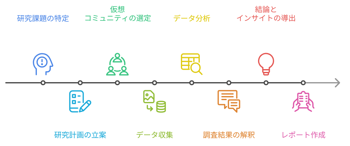 図　ネトノグラフィーの流れ