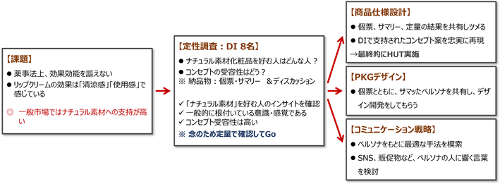 活用事例のまとめ