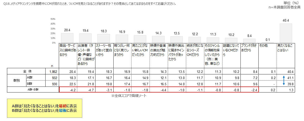 図　調査課題①の結果