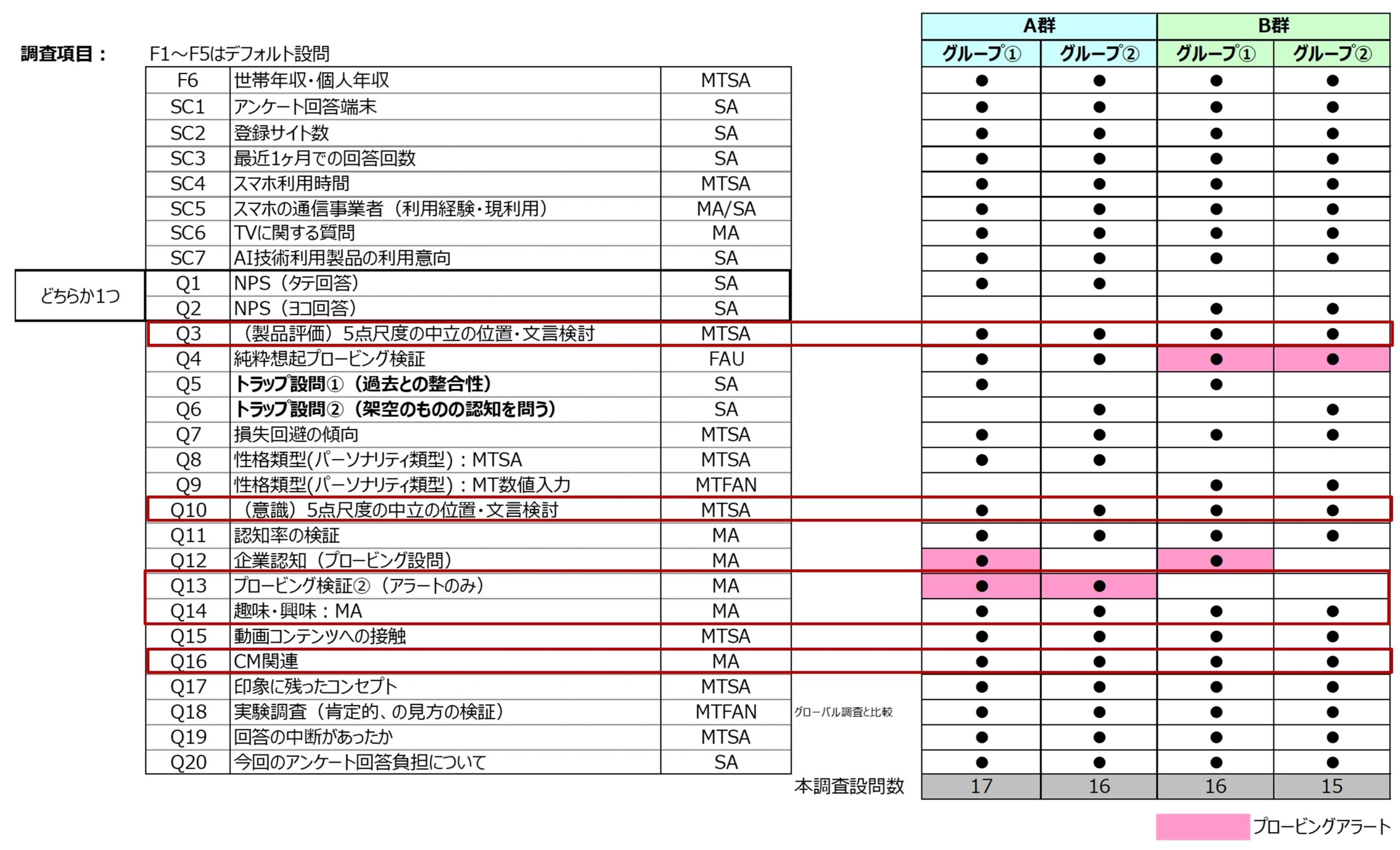 図　設問項目表