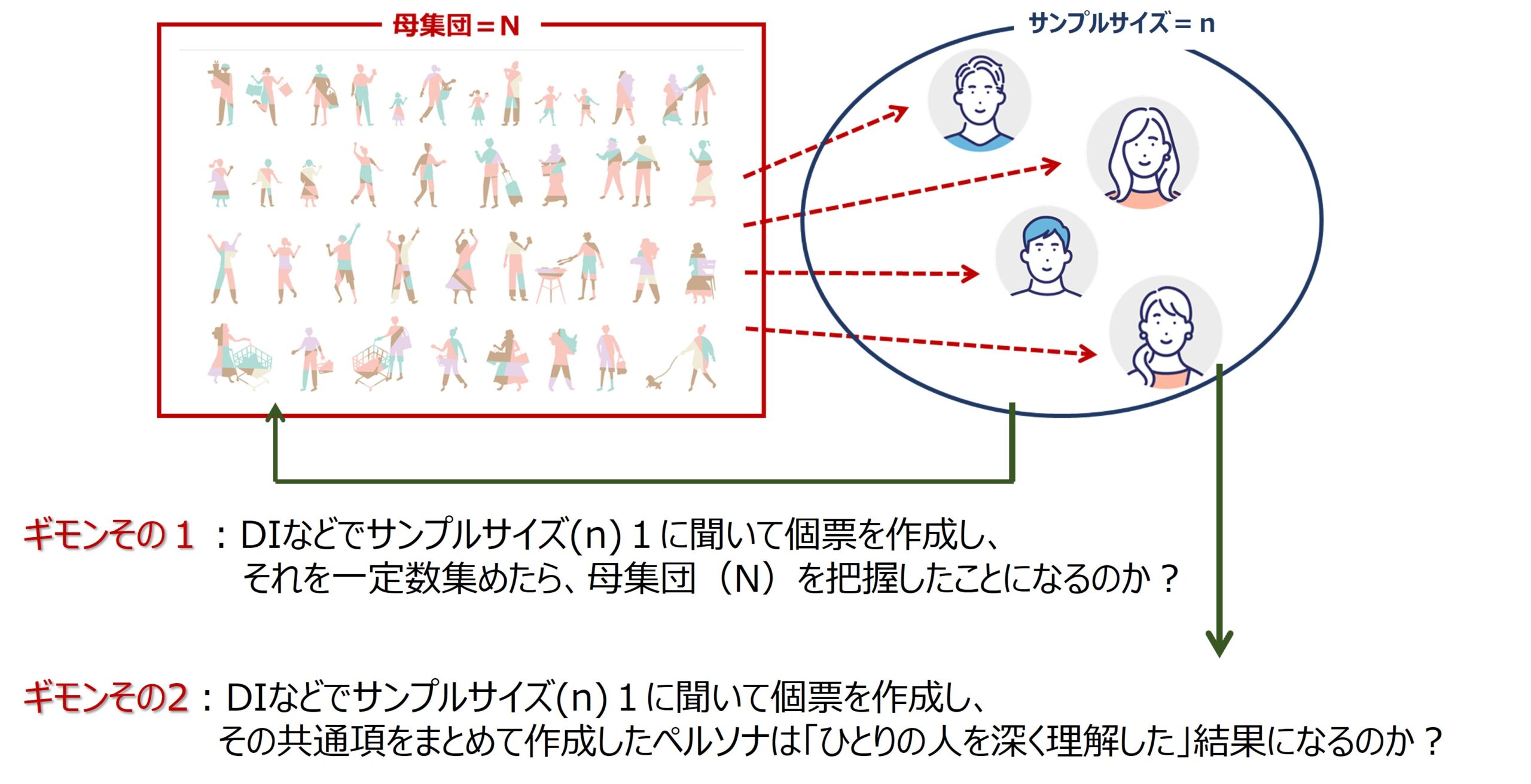 図　N=1分析の疑問