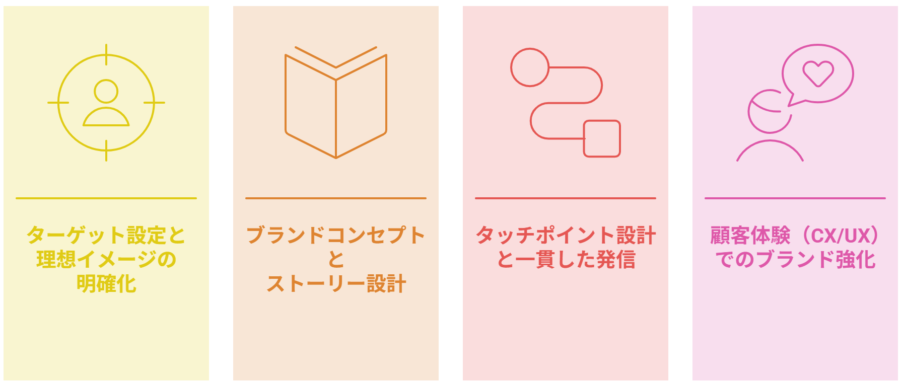 ブランドイメージ調査の流れ