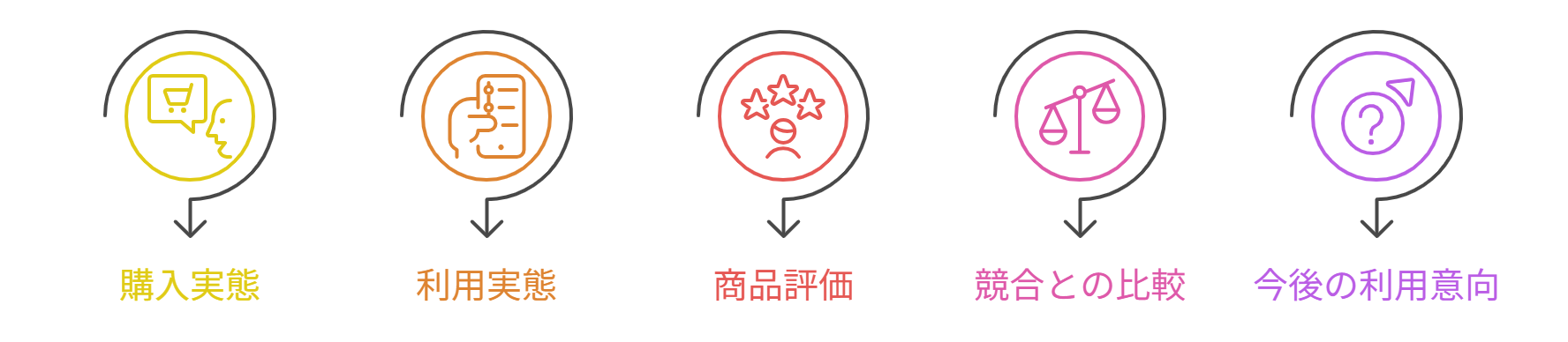 図　U&A調査の調査項目例