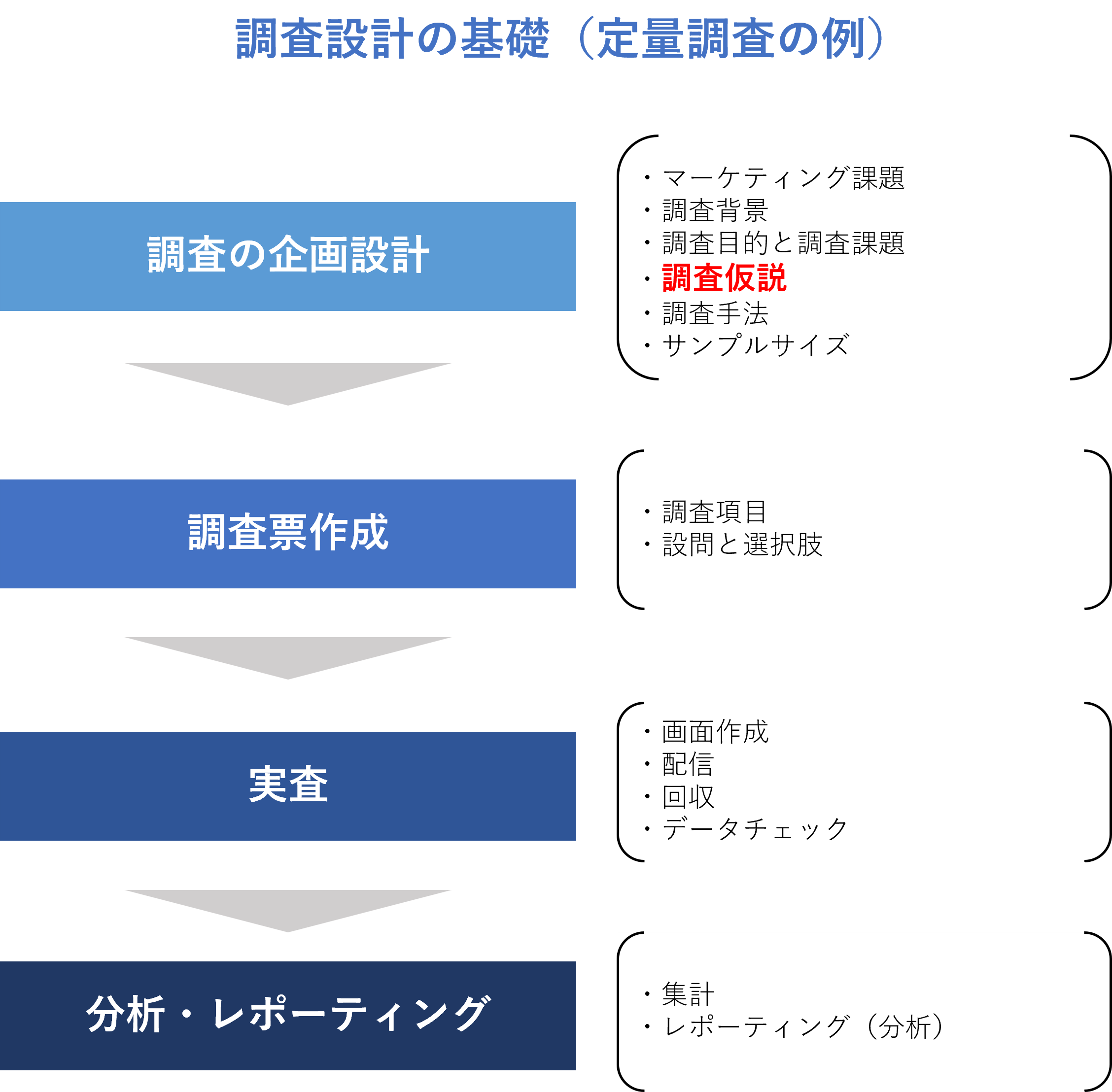 調査設計の基礎（定量調査の例）