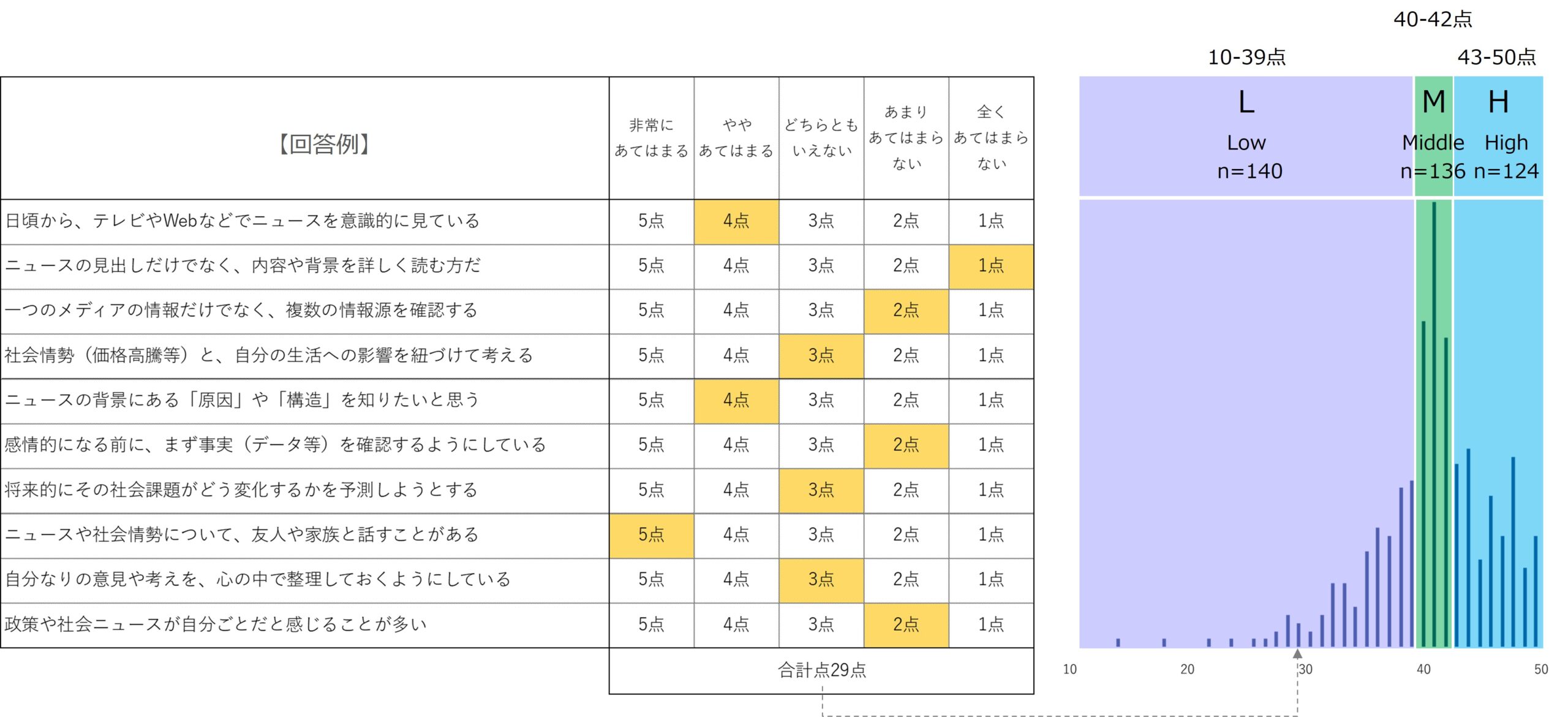 図　分析軸の情報尺度